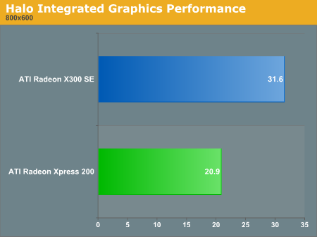 Halo Integrated Graphics Performance